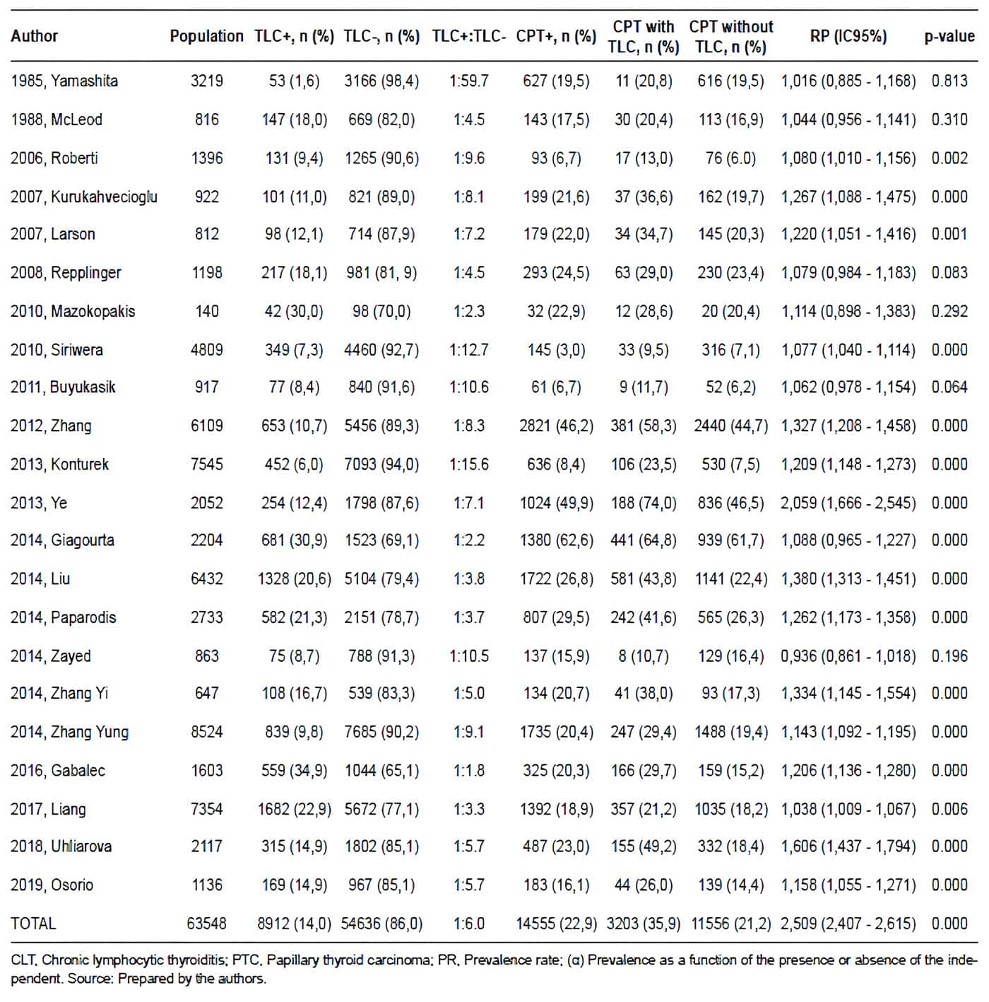 Summary of the descriptive and the analytical statistical analysis for each of the studies
