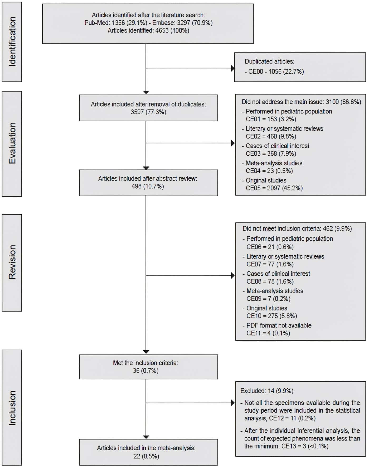 Tiroiditis Linfocítica Crónica - Sequence of exclusion and inclusion of articles in the study. Source