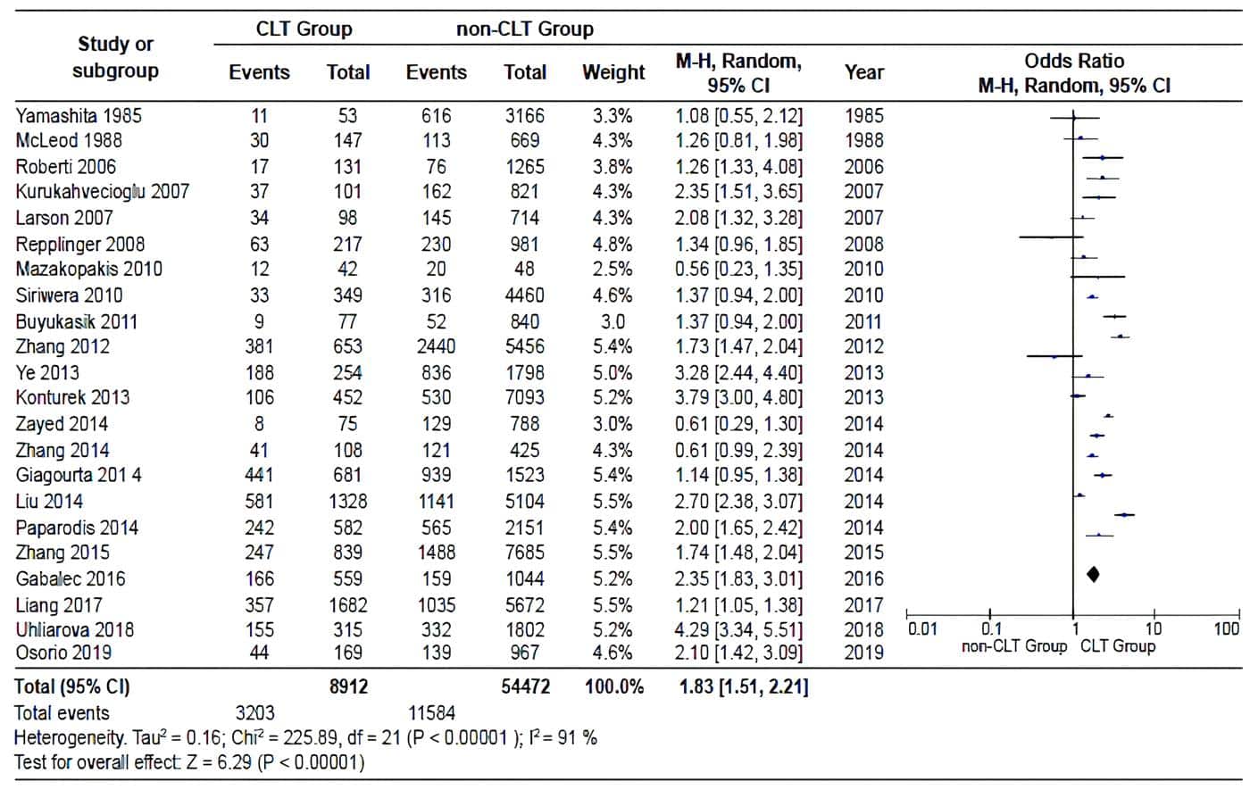 Pooled estimate of the risk of diagnosing a PTC in specimens with and without CLT,