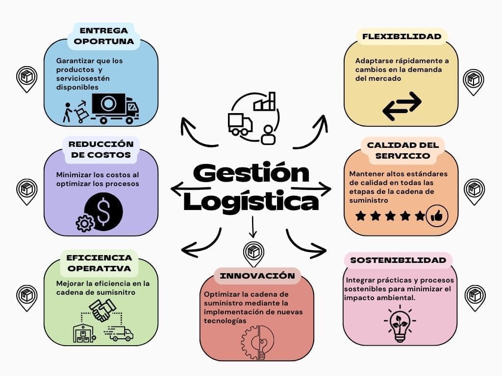Gestión Logística