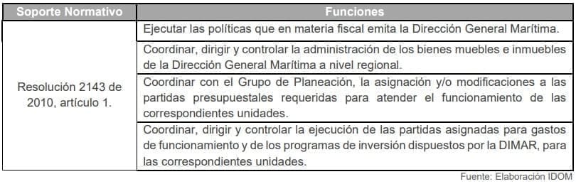  Tabla 10. Funciones de los Grupos de Intendencia Regional - DIMAR