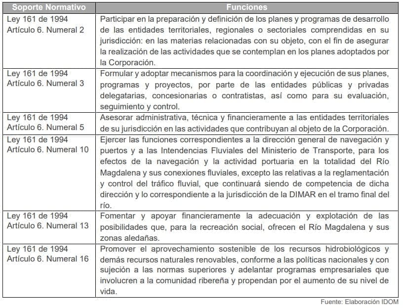 Tabla 11. Funciones de CORMAGDALENA 2