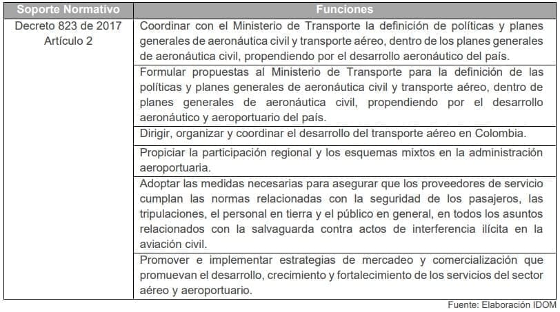 Tabla 12. Funciones de la Aerocivil
