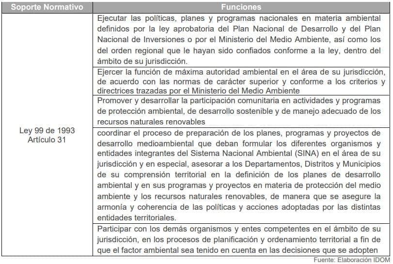 Tabla 14. Funciones de CARDIQUE