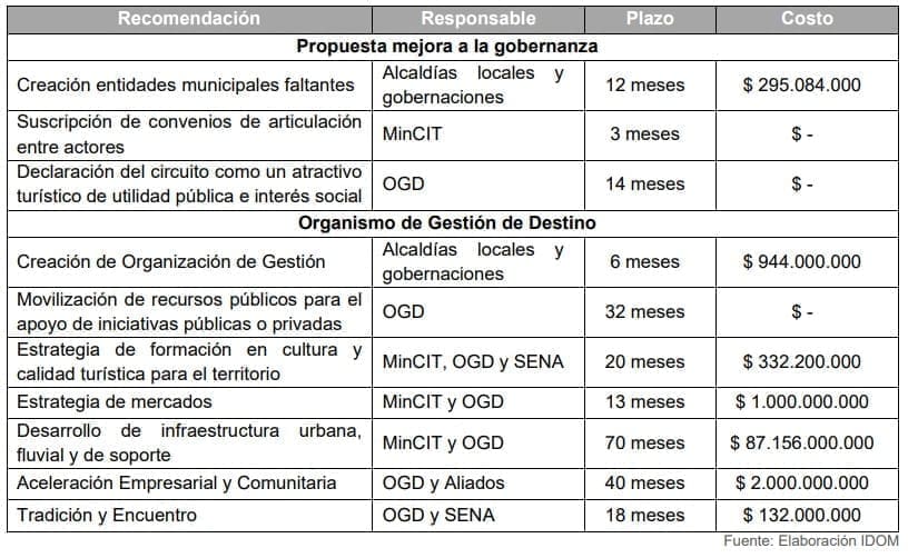 Tabla 32. Resumen de propuestas
